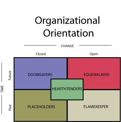 Organizational Orientation