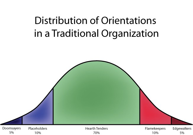 Distribution of Orientations in a Traditional Organization