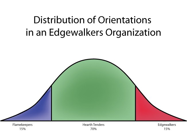 Distribution of Orientations in an Edgewalkers Organization